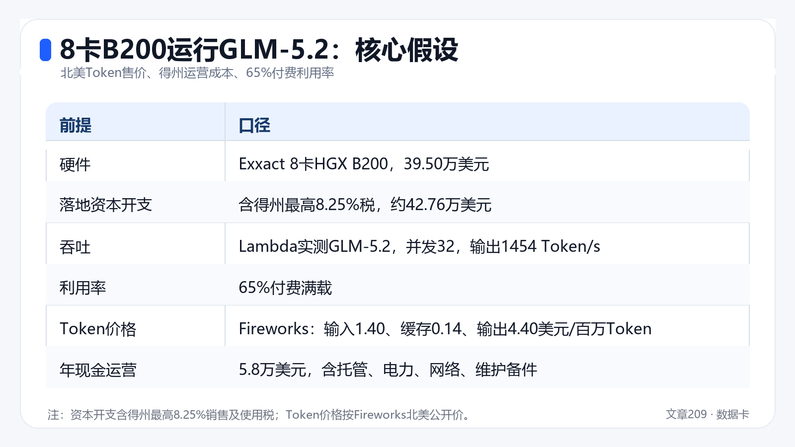 8卡B200运行GLM-5.2:核心假设