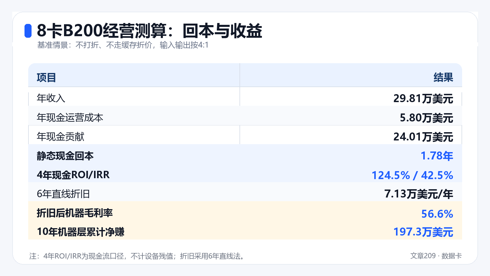 8卡B200经营测算:回本与收益