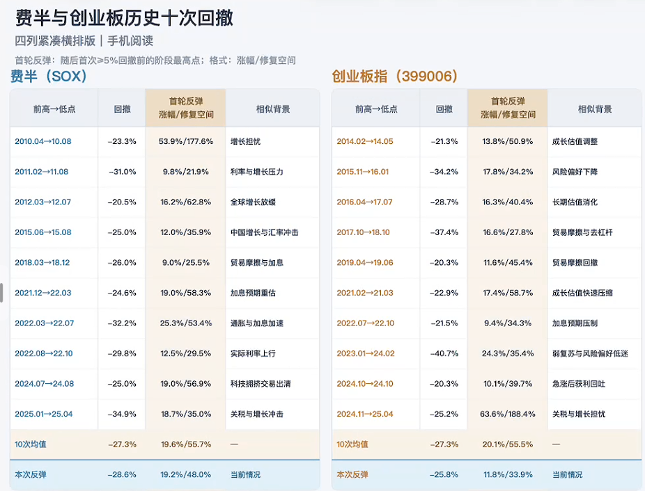费半与创业板历史回撤数据（源图1）