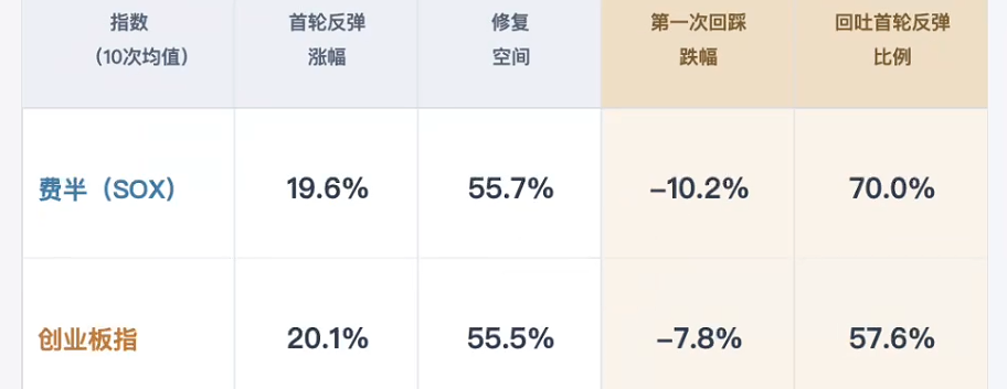 费半与创业板第一次回踩数据（源图2）