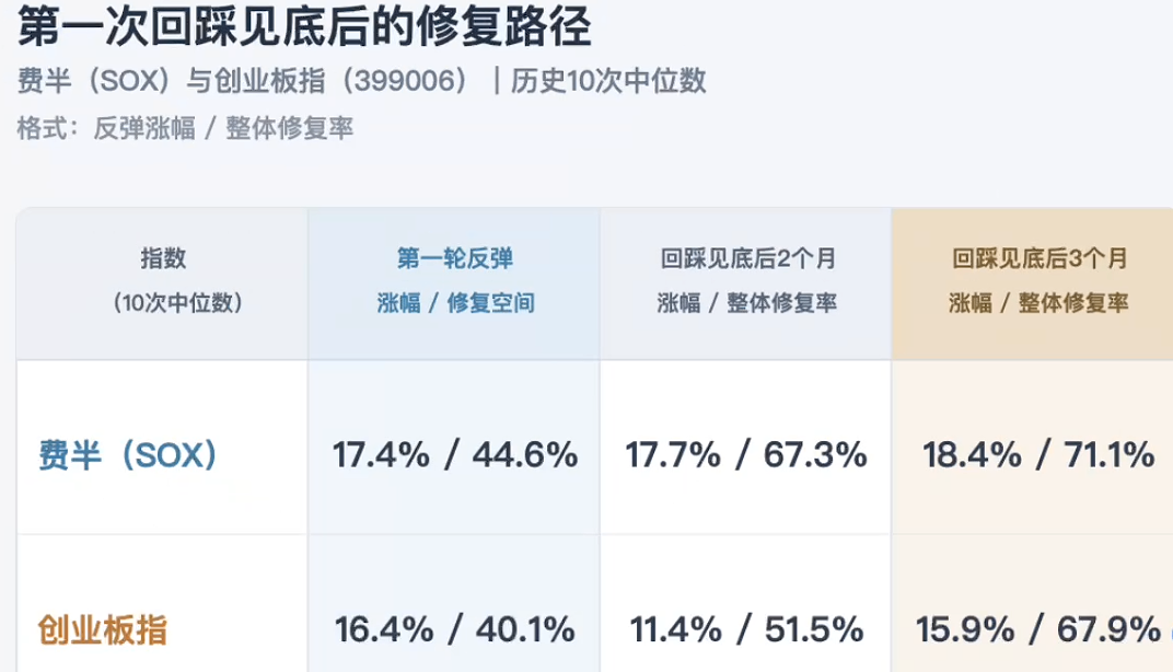 第一次回踩见底后的修复路径（源图3）