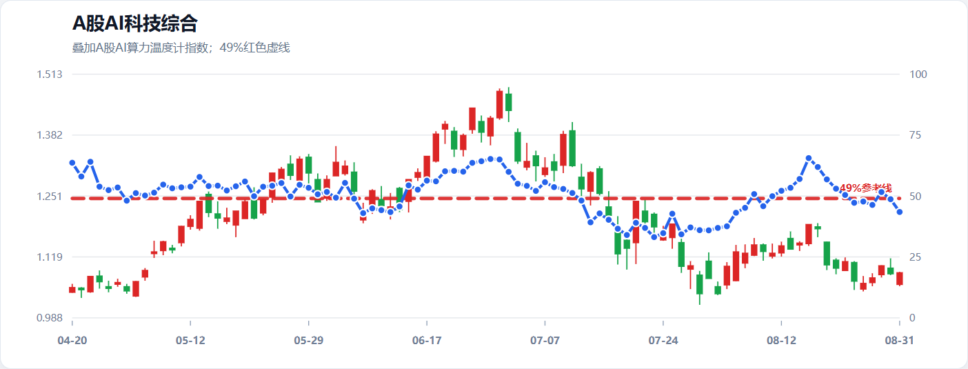 A股AI科技综合
