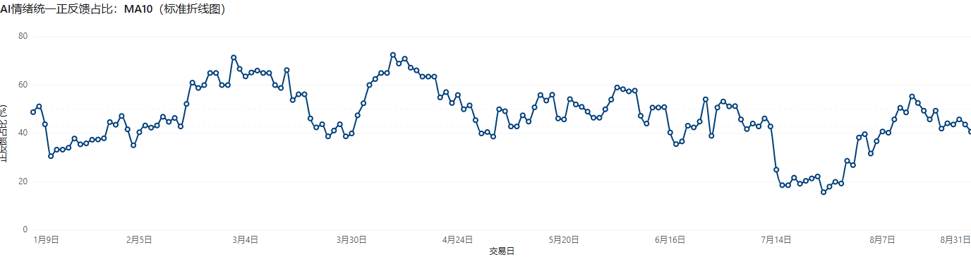 AI情绪统一正反馈占比