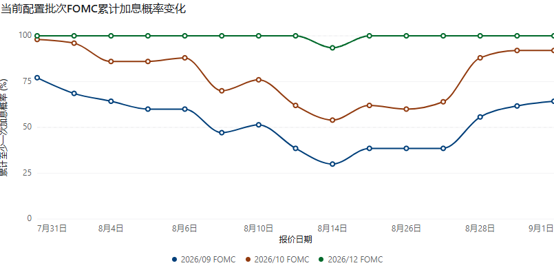 三次议息会概率变动