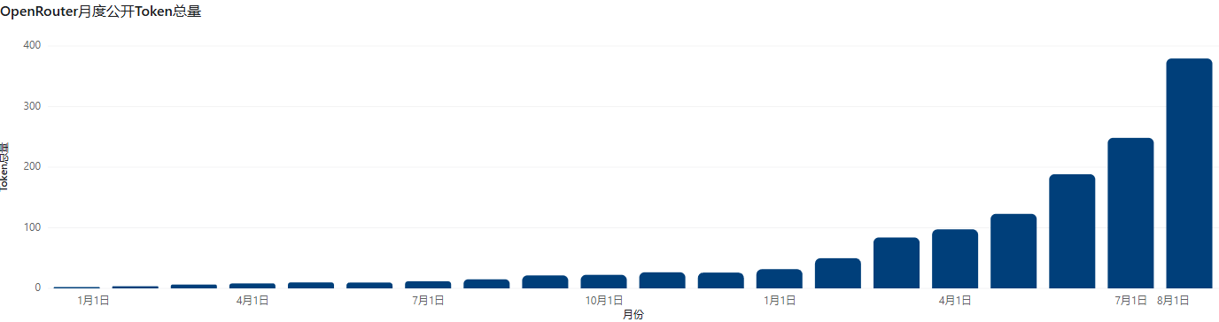 OpenRouter Token消耗